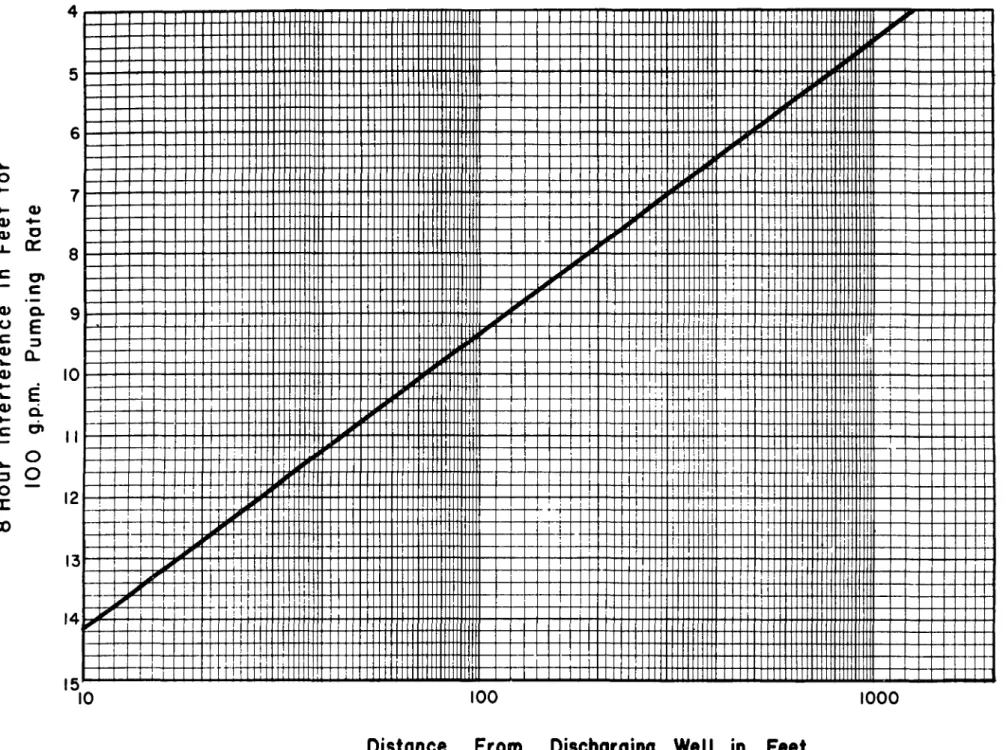 FIG. 8. INTERFERENCE CURVE FOR AN AQUIFER AT GRIDLEY, ILLINOIS, BASED ON AN EXTRACTION OF 100 GALLONS OF WATER PER MINUTE 