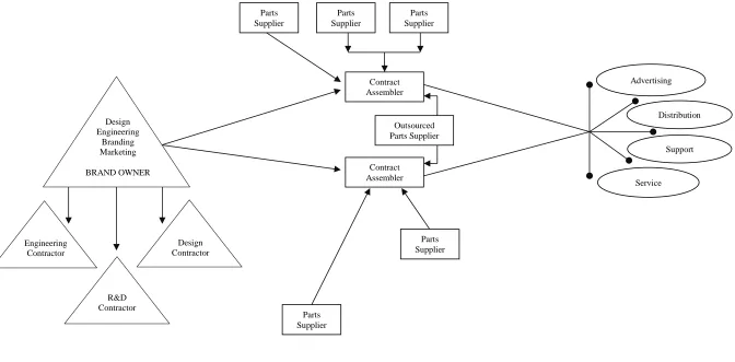 Figure 1:  The Three-Part Structure of the Global Factory (Buckley, 2009)   