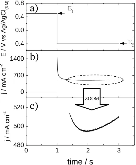 Figure 1.  Cyclic voltammogram of a 15 g dm–3 Cu(II) and 180 g dm–3 H2SO4 solution at a gold UME (25 m diameter)