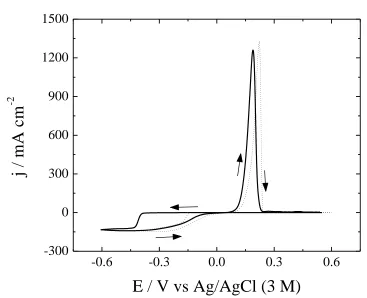Figure 4.  Cyclic voltammogram of gold UME: 15 g dm–3 Cu(II), 180 g dm–3 H2SO4, 1.25 mg dm–3 glue, 2.40 mg dm–3 thiourea