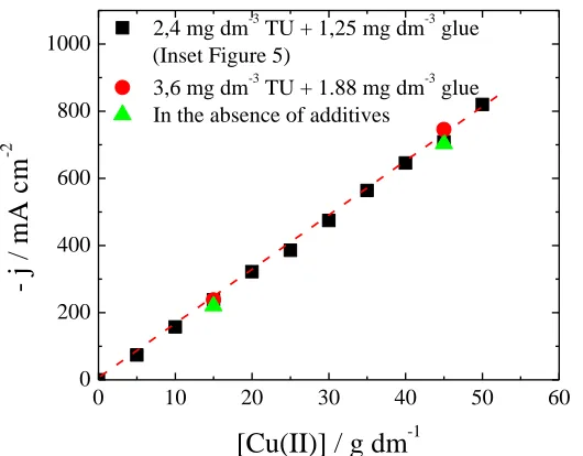 Figure 6.  Effect of sulfuric acid concentration on the Cu(II) calibration curve. Cu(II) concentration: 15 g dm–3 y 45 g dm–3