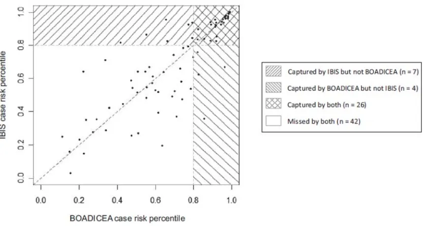 Figure 6: Percentiles of 10-year case patients as measured by IBIS vs BOADICEA in the distribution of control patients risks (53)