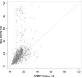 Figure 3: Scatterplot of BRCAT and IBIS lifetime risks. The horizontal and vertical coordinates of points give the 1857 subjects’ lifetime risks as assigned by BCRAT and IBIS, respectively