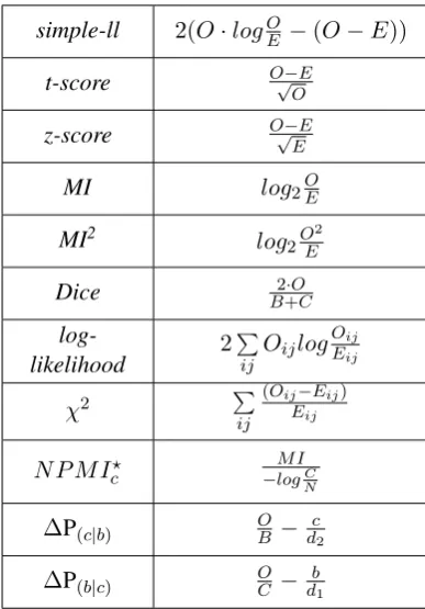 Table 3: Contingency table for base–collocate combi-nations. Occurrences are computed only in dependen-cies with the target syntactic relation.