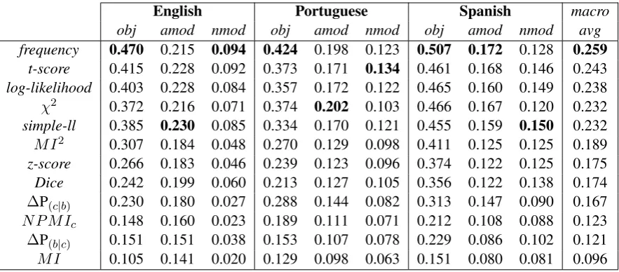 Table 1: Area Under Curve (AUC) results for each language and collocation pattern, sorted by macro-average.Numbers in bold are the best results of each column.