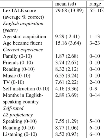 Table 1: Summary of LexTALE scores and self-reportinformation on English acquisition, exposure, and pro-ﬁciency)
