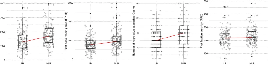 Figure 1: Distributions of all four dependent measures from the eye-tracking experiments for multiwords sequencesthat are lexical bundles (LB) or not (NLB)