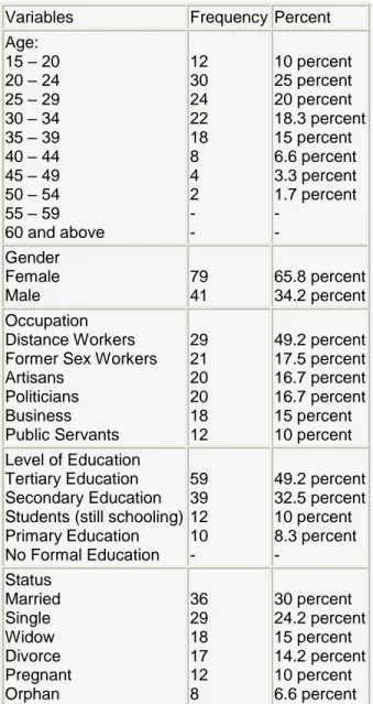 Table 1: Demographic Characteristics of PLWHA  