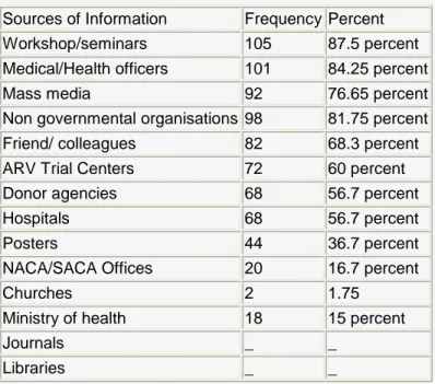 Table 2: Sources of Health Information used by PLWHA  