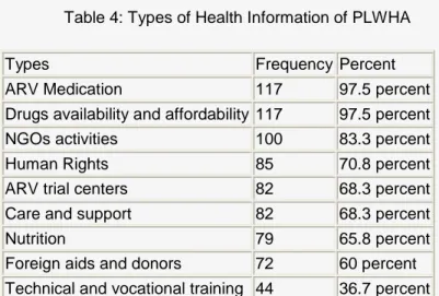 Table 3 shows that PLWHA access health information regularly. The continued survival of  PLWHA depends on the amount of relevant health information at their disposal