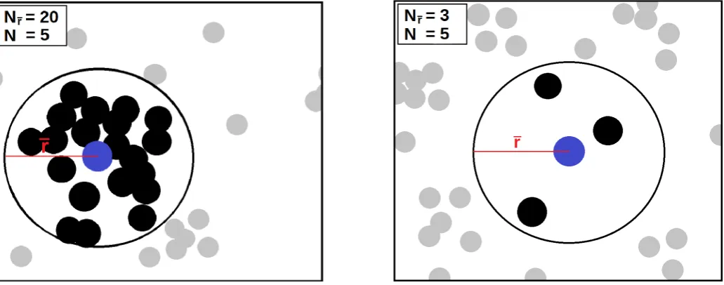Fig. 1. Demonstration of how INDICATE deﬁnes the indexare counted (the same number density as the points parent sample ( Ij,N for a point