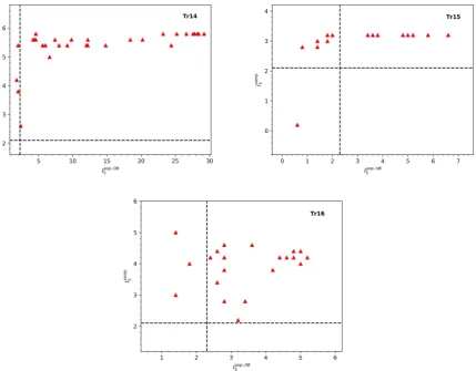 Fig. 8. Index values calculated for the OB population by INDICATE when applied to the entire stellar catalogue, Ipop,OB5, and the sub-sample, Isamp5.Dashed black lines represent the respective signiﬁcance thresholds (see text for details)