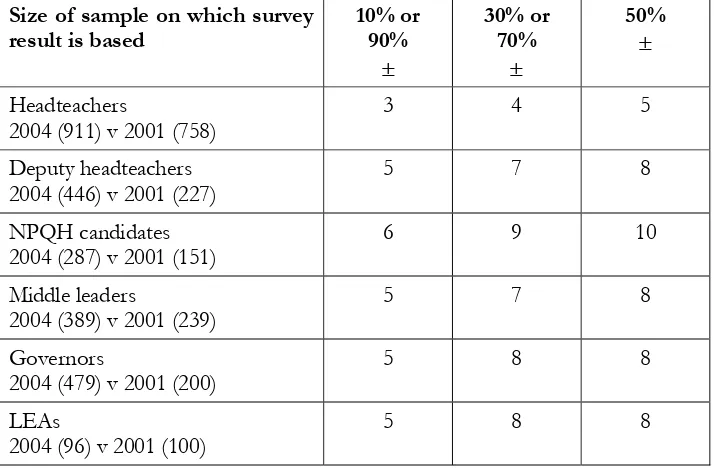 Table E: Differences required for significance at the 95% confidence level at or near these percentages 