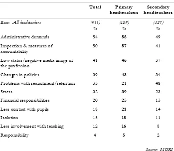 Table 1.6 Which, if any, of the following factors demotivate you most as a headteacher? 