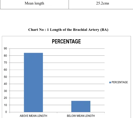 Table No : 1 Length of Brachial Artery (BA) 