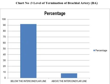 Table No : 3 level of termination of Brachial Artery (BA) 