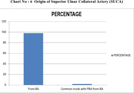 Table no: 6  Origin of Superior ulnar collateral artery (SUCA) 