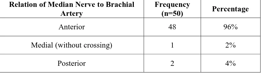 Table no : 9  Relation of Median Nerve to Brachial Artery 