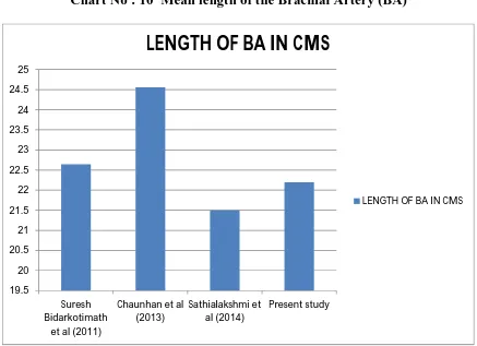 Table No : 10 Mean length of the BA ( in cms) 