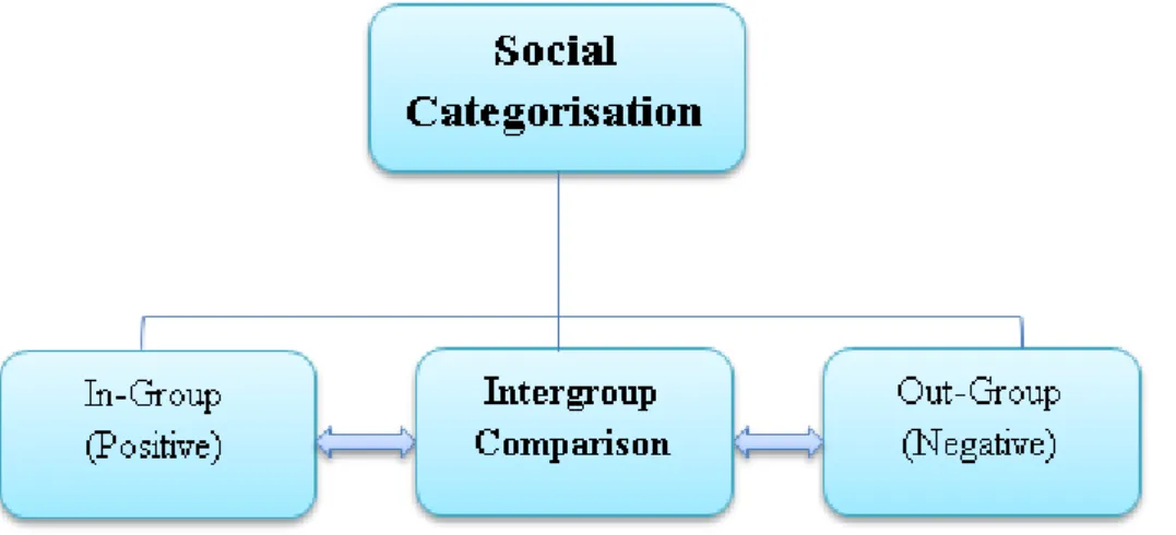 Figure 5: Social Identity Theory 