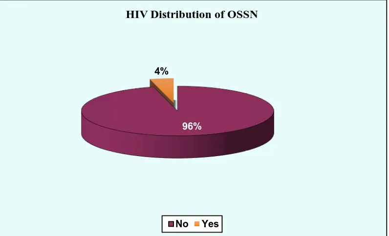 TABLE – 6 : HIV DISTRIBUTION IN OSSN