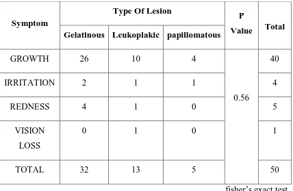 TABLE – 11 : COMPARISION BETWEEN MORPHOLOGICAL TYPEOF LESION AND PRESENTING SYMPTOM