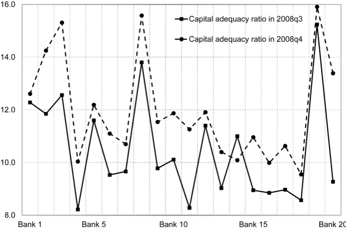 Figure 2: Weighted Mean of CAR and Prudential Filter in % of RWA, 2007-2010