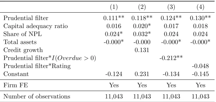 Table 3: The Eﬀect of Capital Buﬀer Release on Bank Lending
