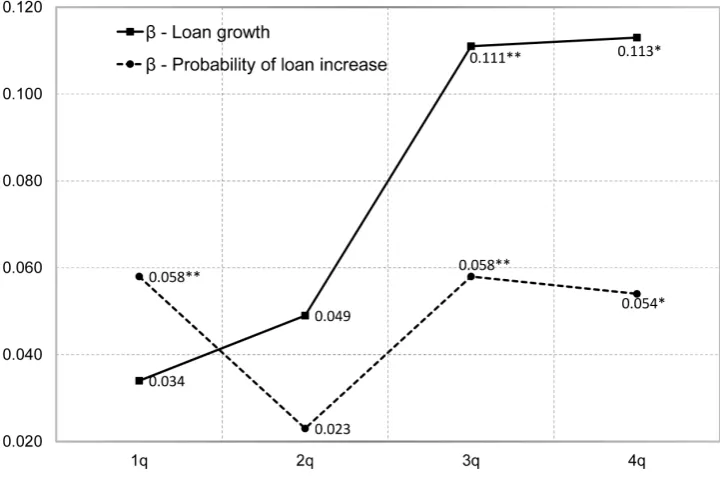 Figure 5: Coeﬃcient for loan growth and for the probability of a loan increase on one- to four-quarterhorizon after the release