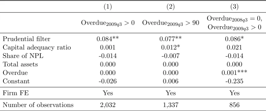 Table 4: The Eﬀect of Capital Buﬀer Release on Bank Loan Loss Provisionig