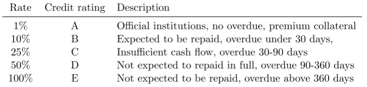 Table 1: Provision and impairment rates valid in Slovenian banking sector before 2006
