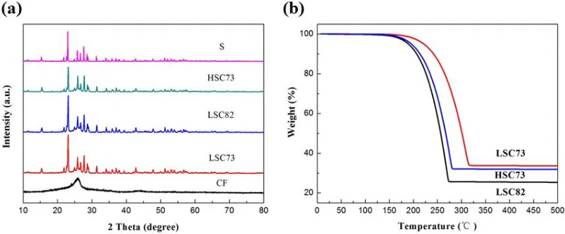 Figure 1.  (a) XRD patterns and (b) TGA curves of different S/HCF composites 