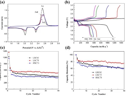 Figure 4.  (a) CV curves and (b) potential profiles of LSC73 cathode; cycle performances of different S/HCF cathodes: (c) specific capacity for discharge; (d) capacity retention (according to the 2nd discharge capacity) 