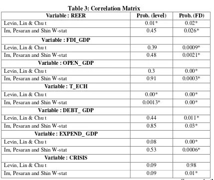 Table 3: Correlation Matrix 