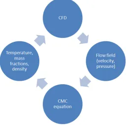 Figure 1.1: Flowchart showing the coupling of CMC and CFD.