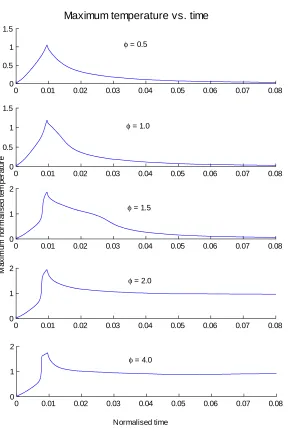 Figure 2.1: DNS results for the maximum temperature within the domain for …ve cases of