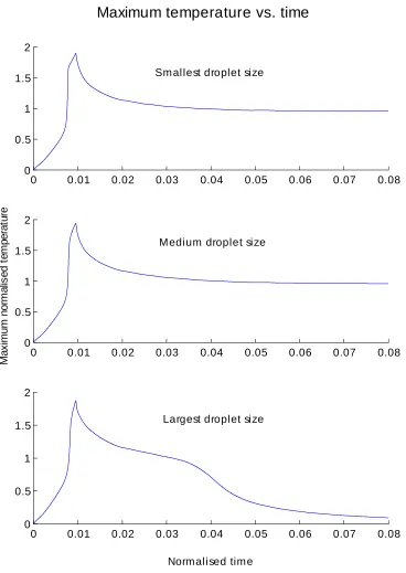 Figure 2.2: Maximum temperature across the domain with a constant equivalence ratio