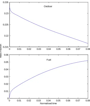 Figure 2.6: Average mass fraction of fuel and oxidiser with respect to time.