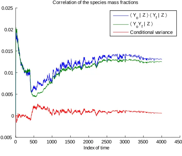 Figure 2.7: Conditional variance between the species mass fractions.