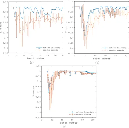 Figure 6: Online classiﬁcation performance (f1-score) for various query budgets (as ratios): (a)1:12; (b) 1:8; (c) 1:4.