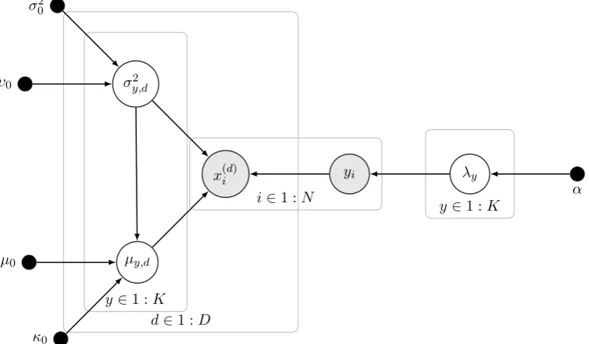 Figure 1: The probabilistic graphical model of the classiﬁer. Shaded and white nodes arethe observed and latent variables respectively; arrows represent conditional dependencies; dotsrepresent constants (hyperparameters).
