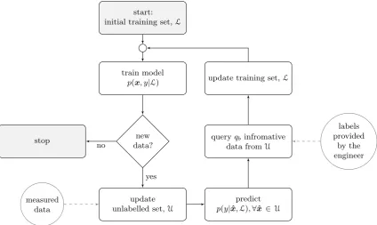 Figure 3: Flow chart to illustrate the online active learning process