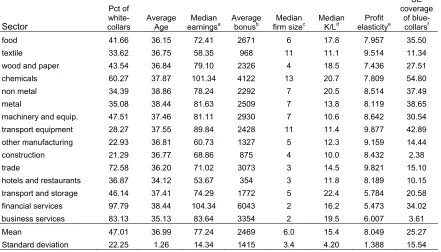 Table 1 - Labour force composition, wages and sector characteristics - averages over time SE 