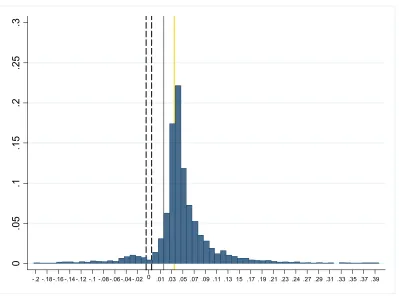 Figure 1 - Distribution of earnings changes for the textile industry in year 2002 