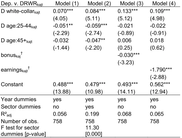 Table 3 - OLS estimates of eq. (1), DRWR per year, occupation, age category and sector