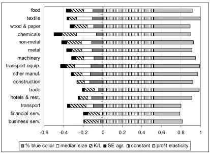 Figure 2 - Decomposition of DRWR based on Model C4 in Table 5 (average across years) 