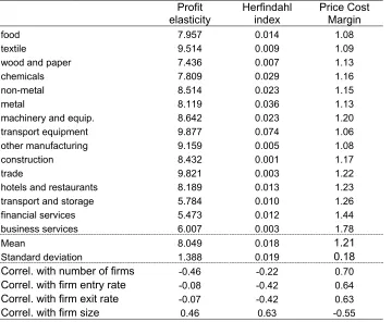 Table A1: Competition measures 