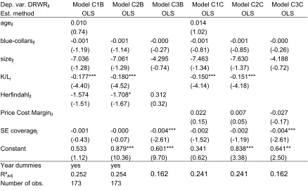 Table B2 - Robustness of models S1 and S2 in Table 5 with respect to Herfindahl index  