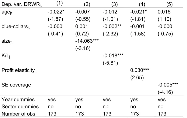 Table B2 - DRWR per year, occupation, age category and sector, QML estimates, cf. Table 3 