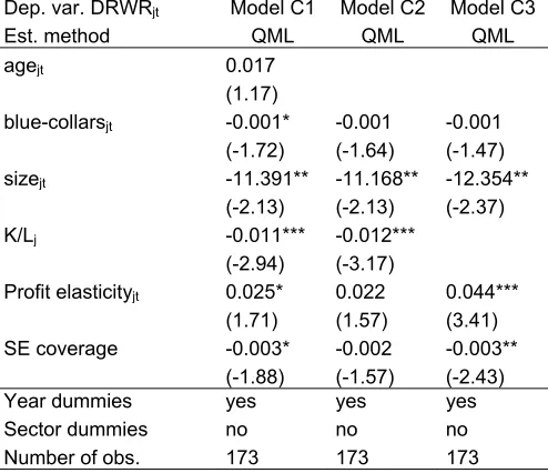 Table B4 - Explaining differences in DRWR across sectors, composite models, QML 
